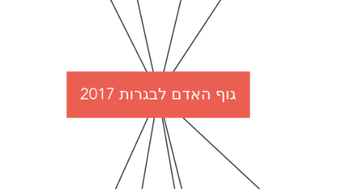 Mind Map: גוף האדם לבגרות 2017