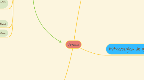 Mind Map: Violencia