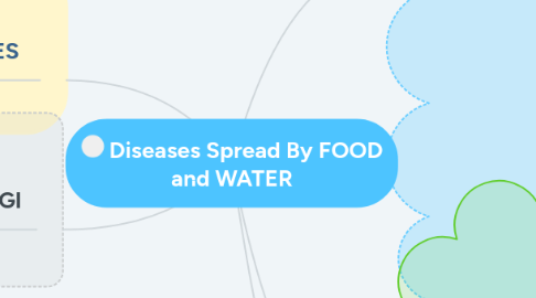 Mind Map: Diseases Spread By FOOD and WATER