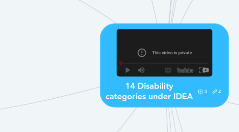 Mind Map: 14 Disability categories under IDEA