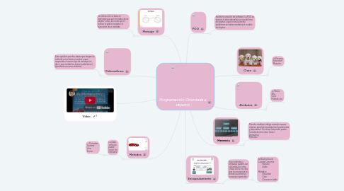 Mind Map: Programación Orientada a objetos