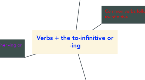 Mind Map: Verbs + the to-infinitive or -ing