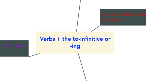 Mind Map: Verbs + the to-infinitive or -ing