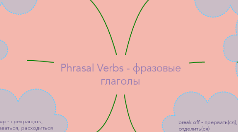 Mind Map: Phrasal Verbs - фразовые глаголы