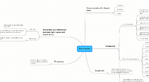 Mind Map: Sound waves