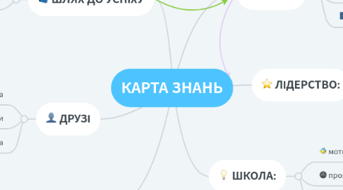 Mind Map: КАРТА ЗНАНЬ