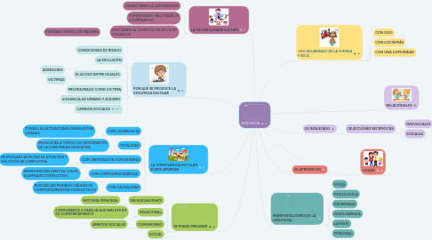 Mind Map: VIOLENCIA