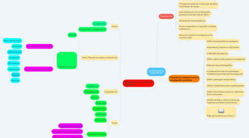 Mind Map: INVESTIGACIÓN CUALITATIVA