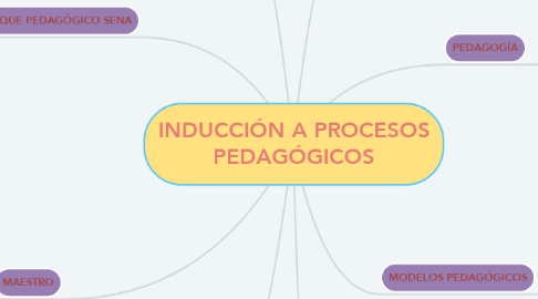 Mind Map: INDUCCIÓN A PROCESOS PEDAGÓGICOS
