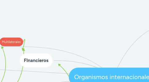 Mind Map: Organismos internacionales