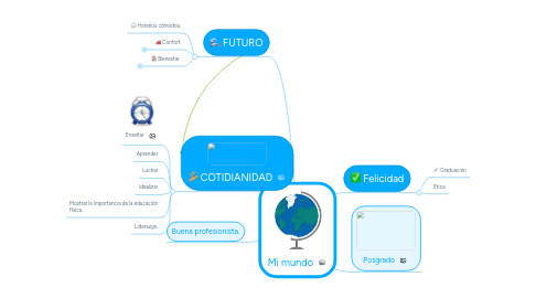 Mind Map: Mi mundo