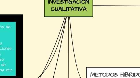 Mind Map: INVESTIGACION CUALITATIVA