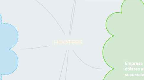 Mind Map: HOOTERS