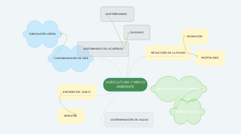 Mind Map: AGRICULTURA Y MEDIO AMBIENTE