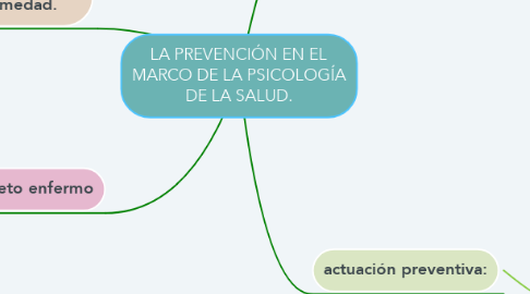 Mind Map: LA PREVENCIÓN EN EL MARCO DE LA PSICOLOGÍA DE LA SALUD.