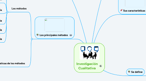 Mind Map: Investigación Cualitativa