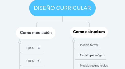 Mind Map: DISEÑO CURRICULAR