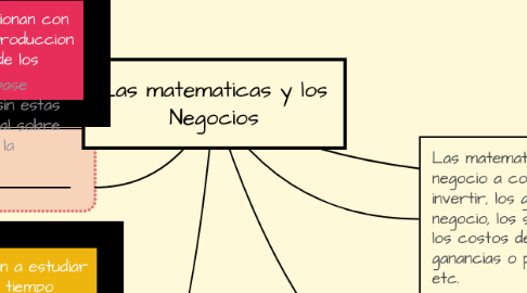 Mind Map: Las matematicas y los Negocios