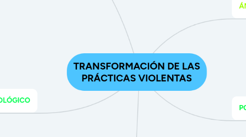 Mind Map: TRANSFORMACIÓN DE LAS PRÁCTICAS VIOLENTAS