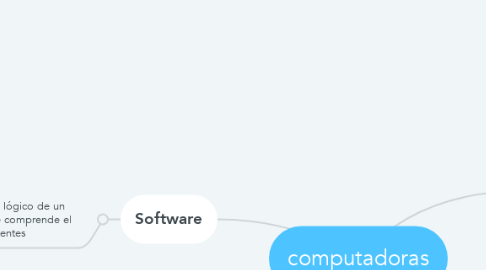 Mind Map: computadoras