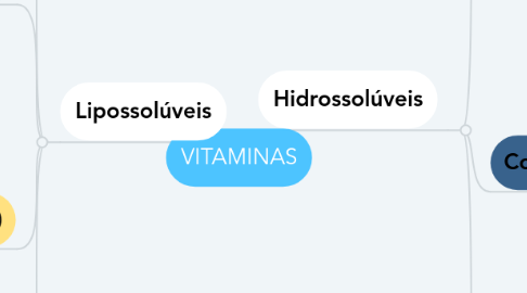 Mind Map: VITAMINAS