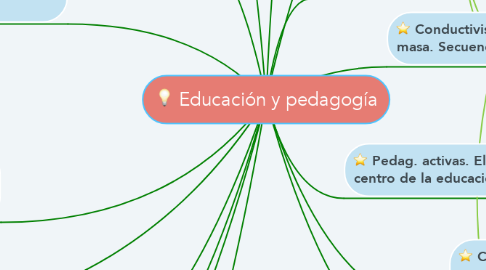 Mind Map: Educación y pedagogía
