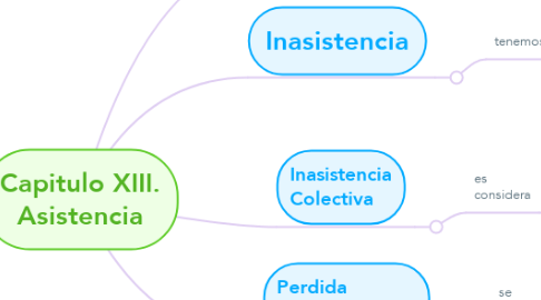 Mind Map: Capitulo XIII. Asistencia
