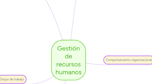 Mind Map: Gestión de recursos humanos