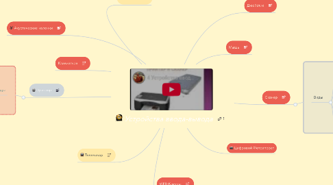 Mind Map: Устройства ввода-вывода
