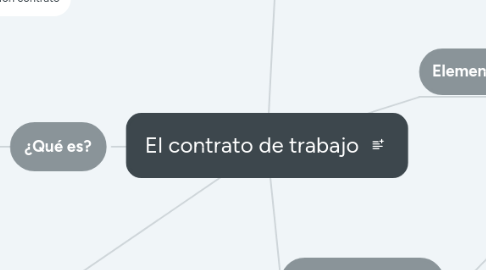 Mind Map: El contrato de trabajo