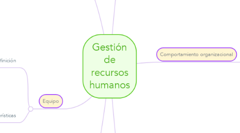 Mind Map: Gestión de recursos humanos