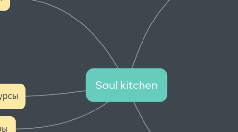 Mind Map: Soul kitchen