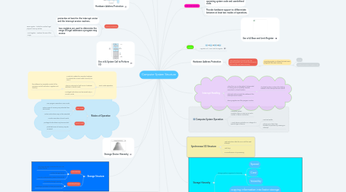 Mind Map: Computer System Structure