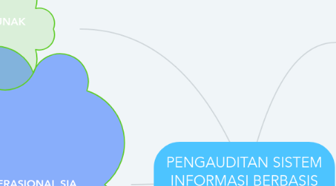 Mind Map: PENGAUDITAN SISTEM INFORMASI BERBASIS KOMPUTER