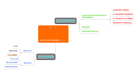 Mind Map: LAS NOVELAS EJEMPLARES