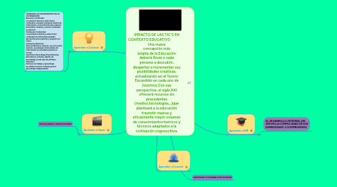 Mind Map: IMPACTO DE LAS TIC'S EN CONTEXTO EDUCATIVO Una nueva concepción más amplia de la Educación debería llevar a cada persona a descubrir, despertar e incrementar sus posibilidades creativas, actualizando así el Tesoro Escondido en cada uno de nosotros.Con esa perspectiva, el siglo XXI ofrecerá recursos sin precedentes (medios,tecnologías,..)que planteará a la educación trasmitir masiva y eficazmente mayor volumen de conocimientos teóricos y técnicos adaptados a la civilización cognoscitiva.