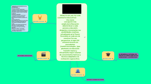 Mind Map: IMPACTO DE LAS TIC'S EN CONTEXTO EDUCATIVO                  Una nueva concepción más amplia de la Educación debería llevar a cada persona a descubrir, despertar e incrementar sus posibilidades creativas, actualizando así el Tesoro Escondido en cada uno de nosotros.Con esa perspectiva, el siglo XXI ofrecerá recursos sin precedentes (medios,tecnologías,..)que planteará a la educación trasmitir masiva y eficazmente mayor volumen de conocimientos teóricos y técnicos adaptados a la civilización cognoscitiva.