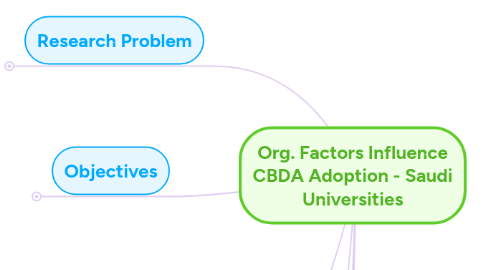 Mind Map: Org. Factors Influence CBDA Adoption - Saudi Universities