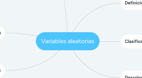 Mind Map: Variables aleatorias