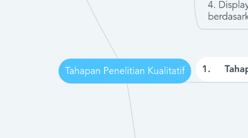 Mind Map: Tahapan Penelitian Kualitatif