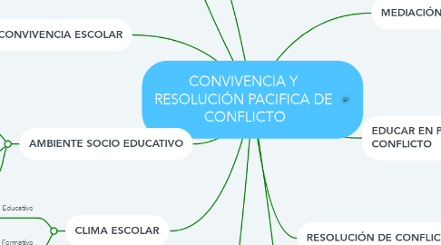 Mind Map: CONVIVENCIA Y  RESOLUCIÓN PACIFICA DE  CONFLICTO