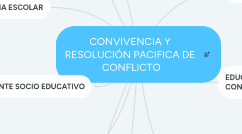Mind Map: CONVIVENCIA Y RESOLUCIÓN PACIFICA DE CONFLICTO