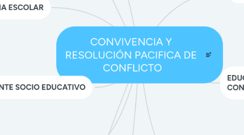 Mind Map: CONVIVENCIA Y  RESOLUCIÓN PACIFICA DE  CONFLICTO