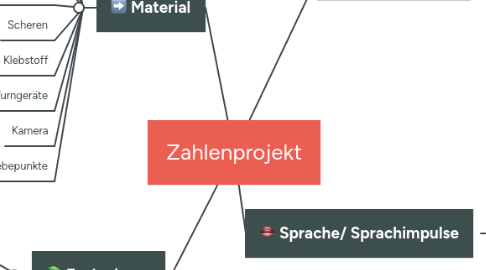 Mind Map: Zahlenprojekt