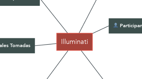 Mind Map: Illuminati