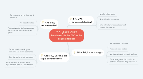 Mind Map: TIC: ¿PARA QUÉ? Funciones de las TIC en las organizaciones