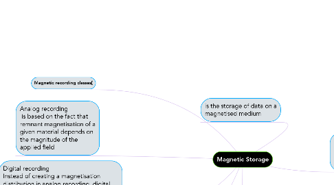 Mind Map: Magnetic Storage