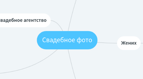 Mind Map: Свадебное фото