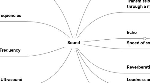 Mind Map: Sound