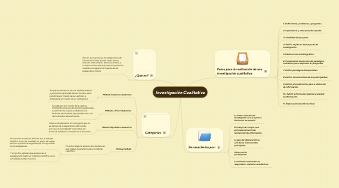 Mind Map: Investigación Cualitativa